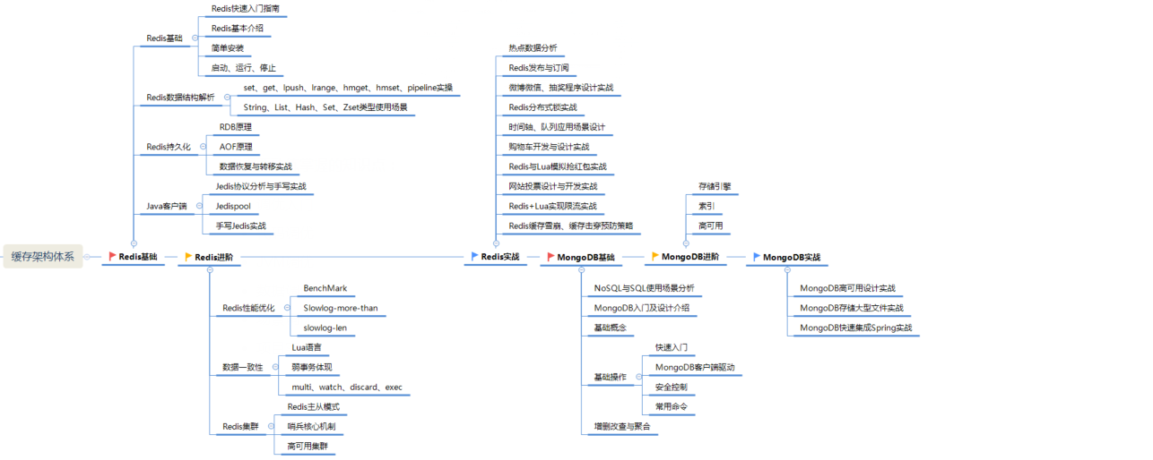 這一份阿里架構師的學習路線圖，Java程式員看到都應該收藏