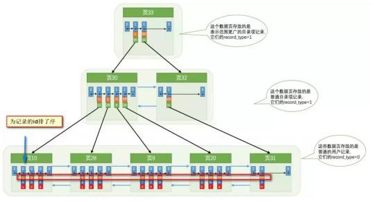 面試干貨:MySQL優化決議,只這一篇便足矣!(文末附面試題)