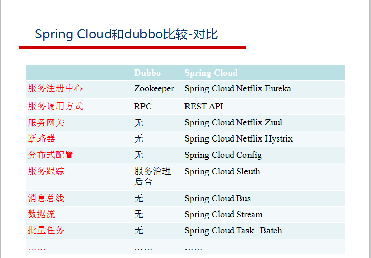 阿里巴巴資深架構師深度決議微服務架構設計之SpringCloud+Dubbo