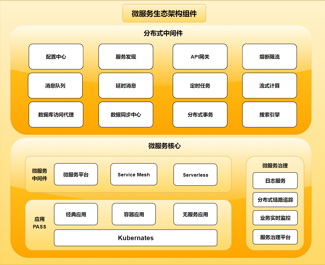 微服務架構組件
