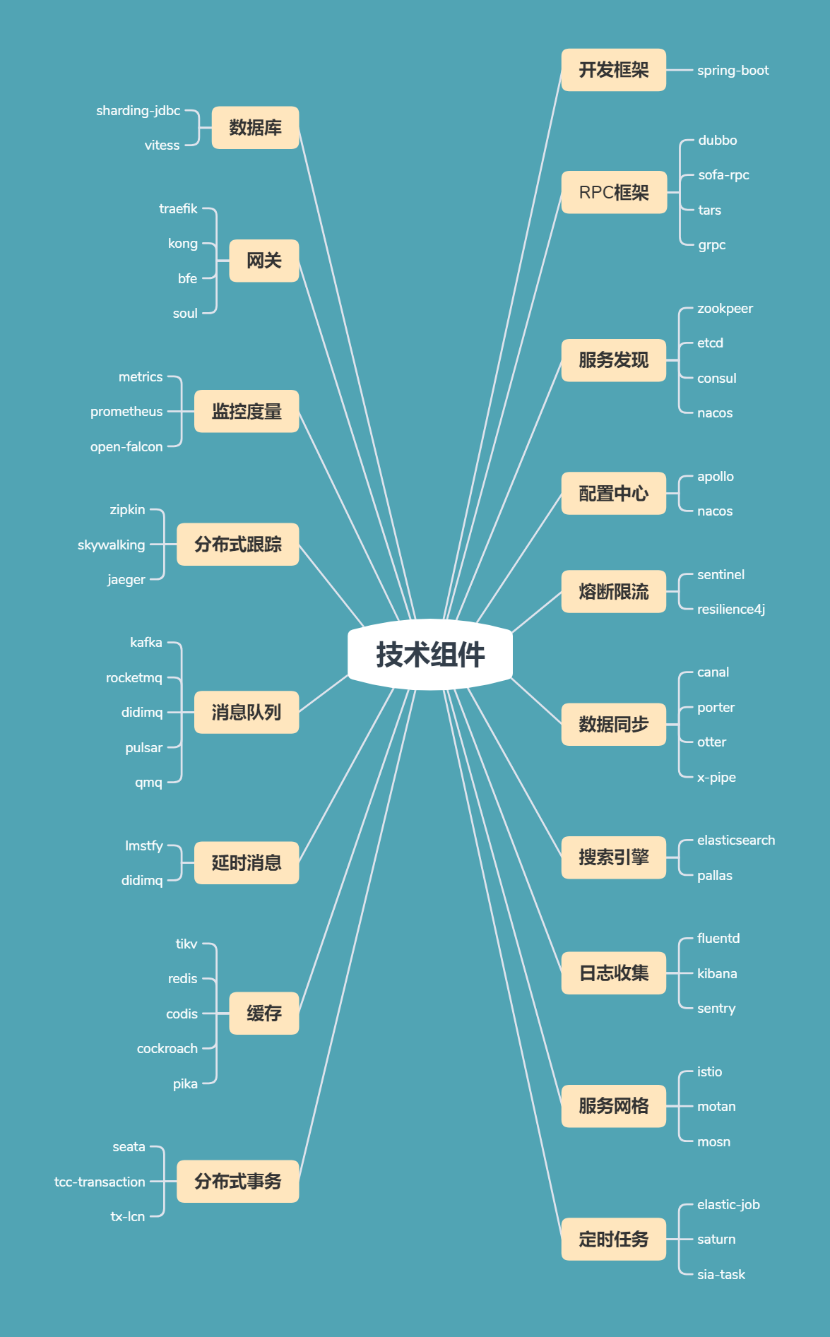 微服務架構組件實作