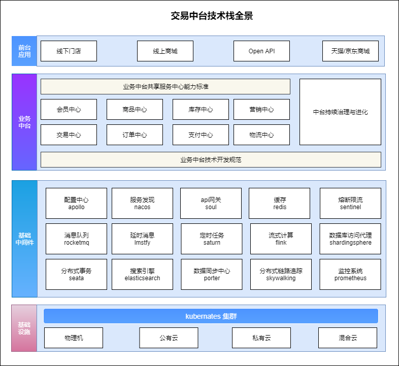 交易體系技術全景圖