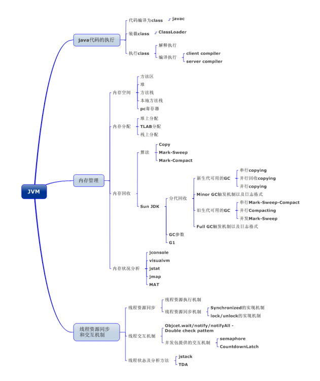 螞蟻金服技術面試題：資料庫+快取+并發編程+Spring+JVM+Netty等