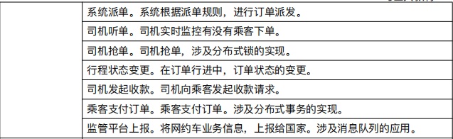 Spring Cloud網約車專案，符合國家交通部對網約車監管技術要求