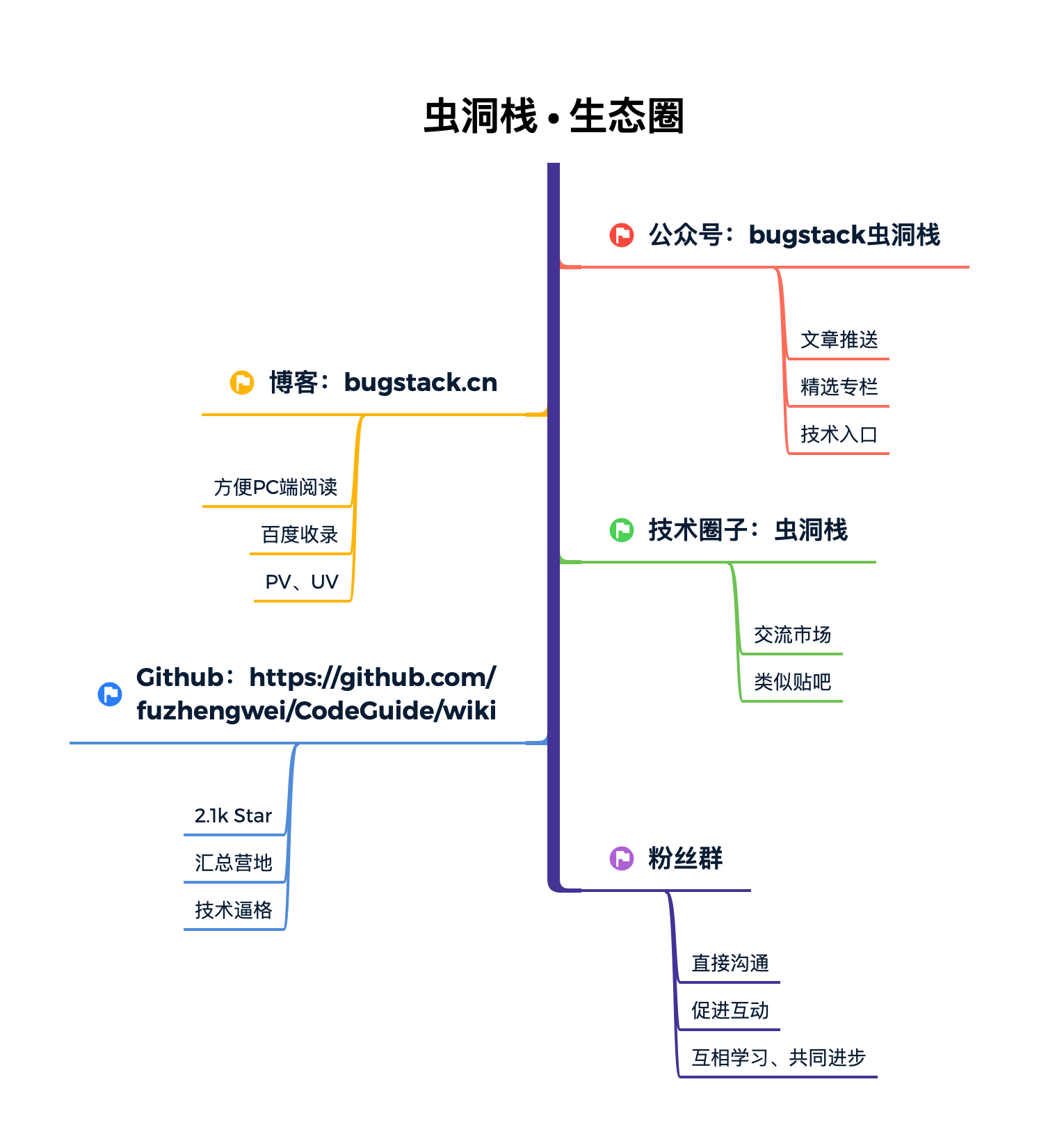 小傅哥,技術生態圈