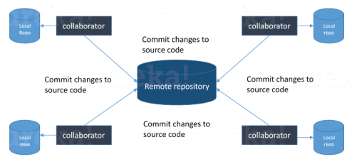 git Architecture-devops面試問題