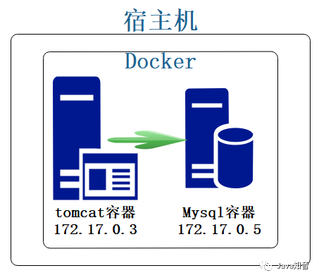 什么,容器太多操作不過來?我選擇Docker Compose梭哈 什么,容器太多操作不過來?我選擇Docker Compose梭哈