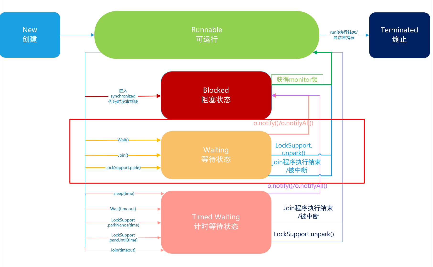 Waiting 等待狀態