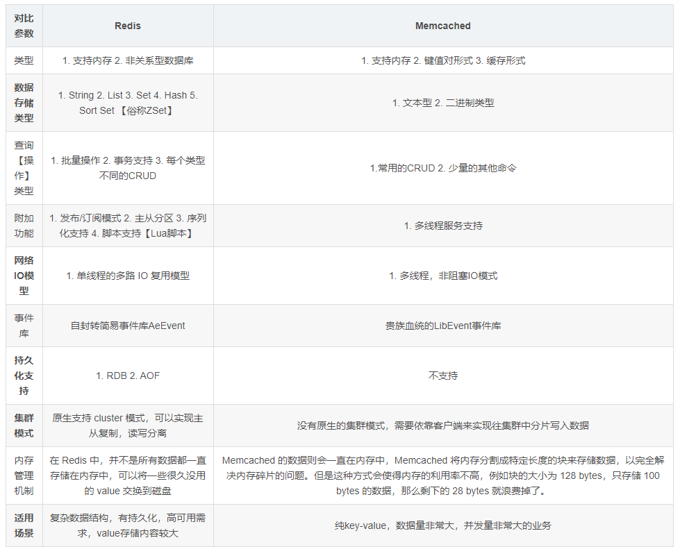 Redis 常見面試題(2020最新版) Redis 常見面試題(2020最新版)