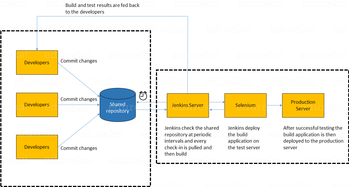 Jenkins獨立架構-Devops面試問題