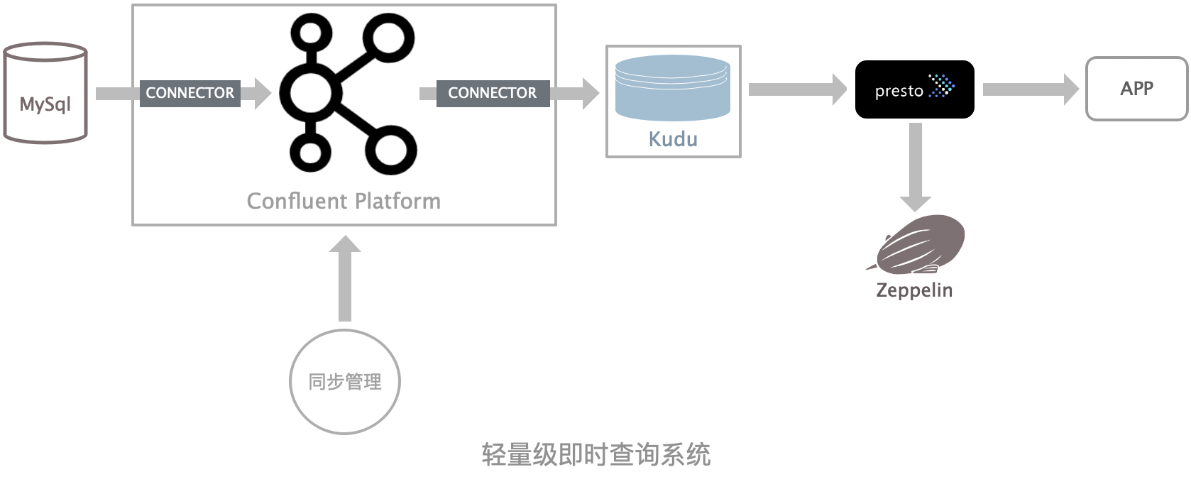 即時查詢系統架構
