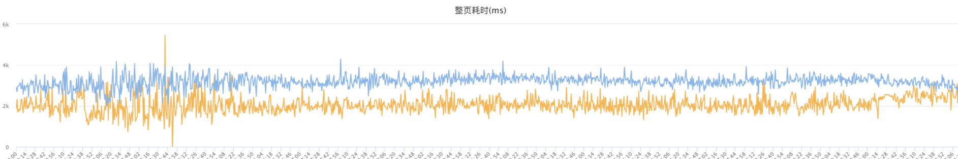 優化效果1-同構直出方案-蚊子前端博客