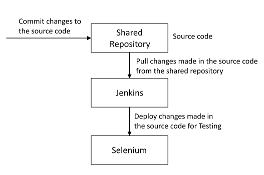 自動化測驗-devops面試問題