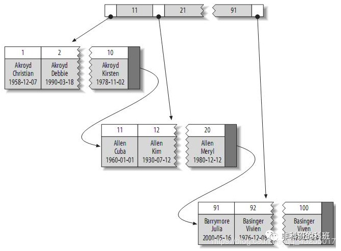 在公司內部做的關于MySQL索引的分享,總監說我是專家級的…