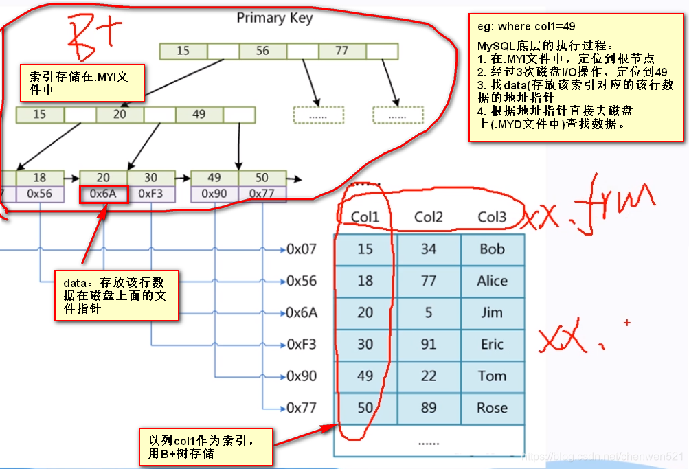 先從檔案.MYI中查找索引