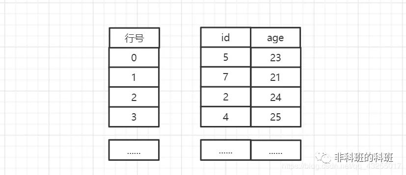 在公司內部做的關于MySQL索引的分享,總監說我是專家級的…