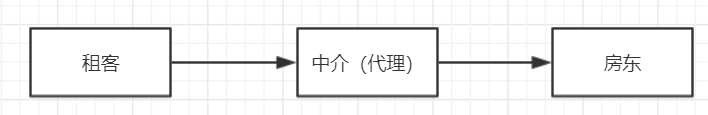 [外鏈圖片轉存失敗,源站可能有防盜鏈機制,建議將圖片保存下來直接上傳(img-Y6TnmfET-1603117818063)(D:\筆記\博客\images\java\代理\jdk動態代理\租房.jpg)]