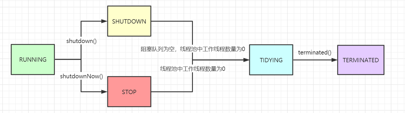 執行緒池的狀態流轉.png