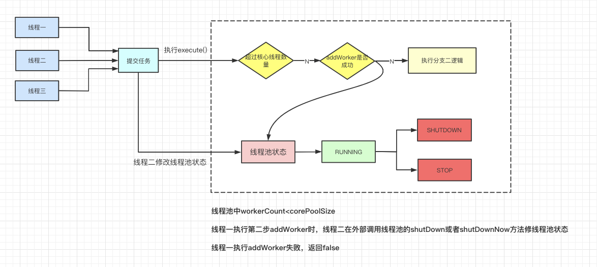 addWorker()失敗場景二.png