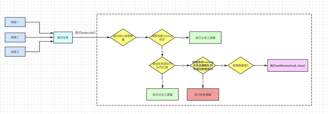超過核心執行緒數往佇列中添加任務流程圖.png