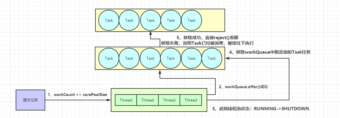 移除佇列中Task任務.png