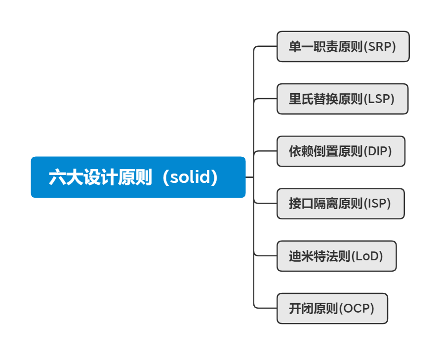 六大設計原則