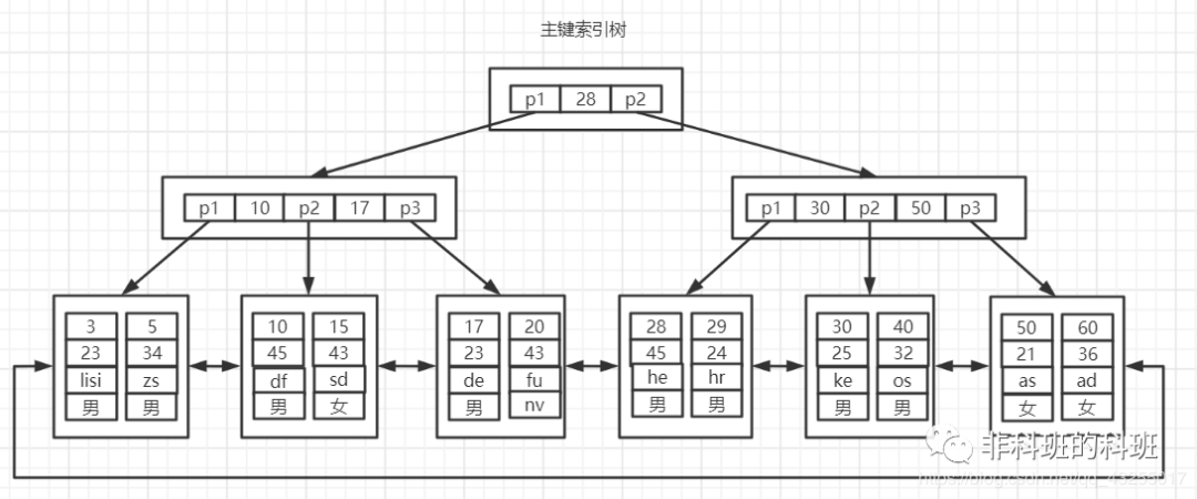 在公司內部做的關于MySQL索引的分享,總監說我是專家級的…