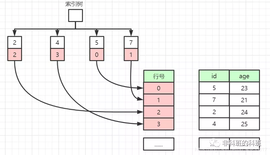 在公司內部做的關于MySQL索引的分享,總監說我是專家級的…