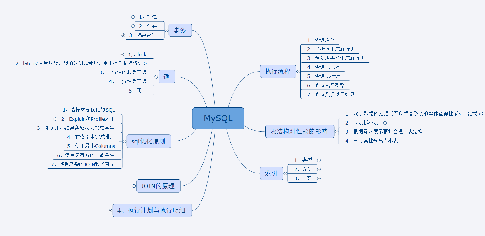 獨家!阿里技術人限產的MySQL高級筆記及面試寶典,簡直開掛