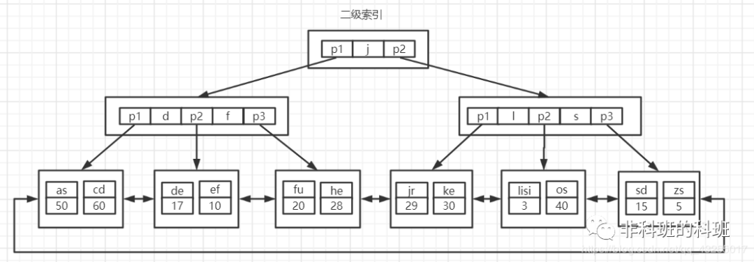 在公司內部做的關于MySQL索引的分享，總監說我是專家級的…
