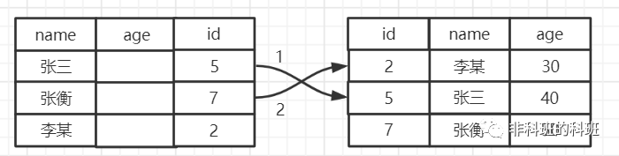在公司內部做的關于MySQL索引的分享，總監說我是專家級的…