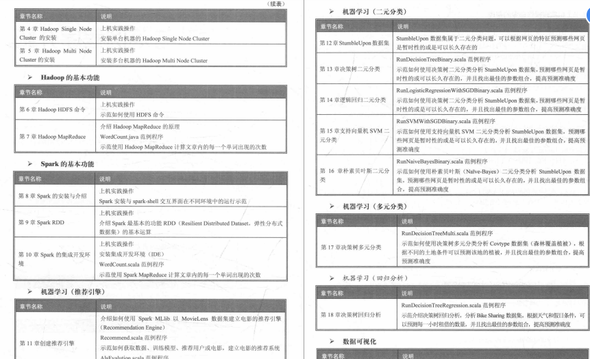 阿里架構師心血總結微服務+分布式+大資料+Flink+機器學習檔案！