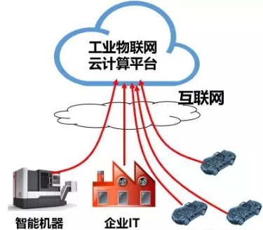 工業互聯網