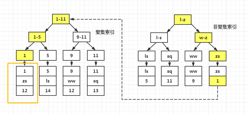 回表查詢