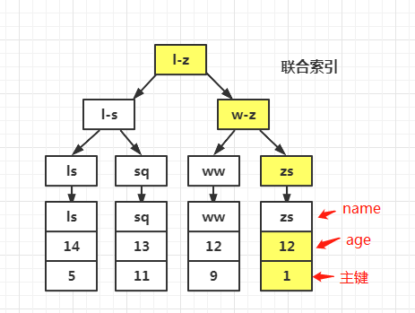 聯合索引