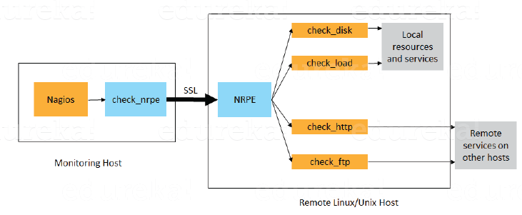 nrpe建筑-devops面試問題