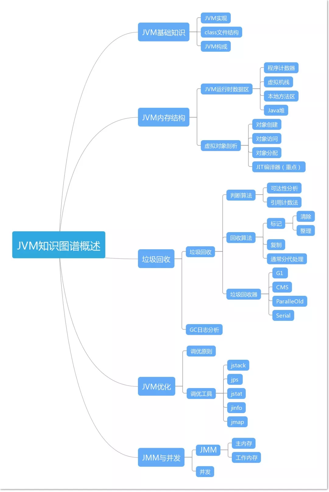 阿里架構師面試的五個知識點：JVM+MySQL+設計模式+分布式+微服務