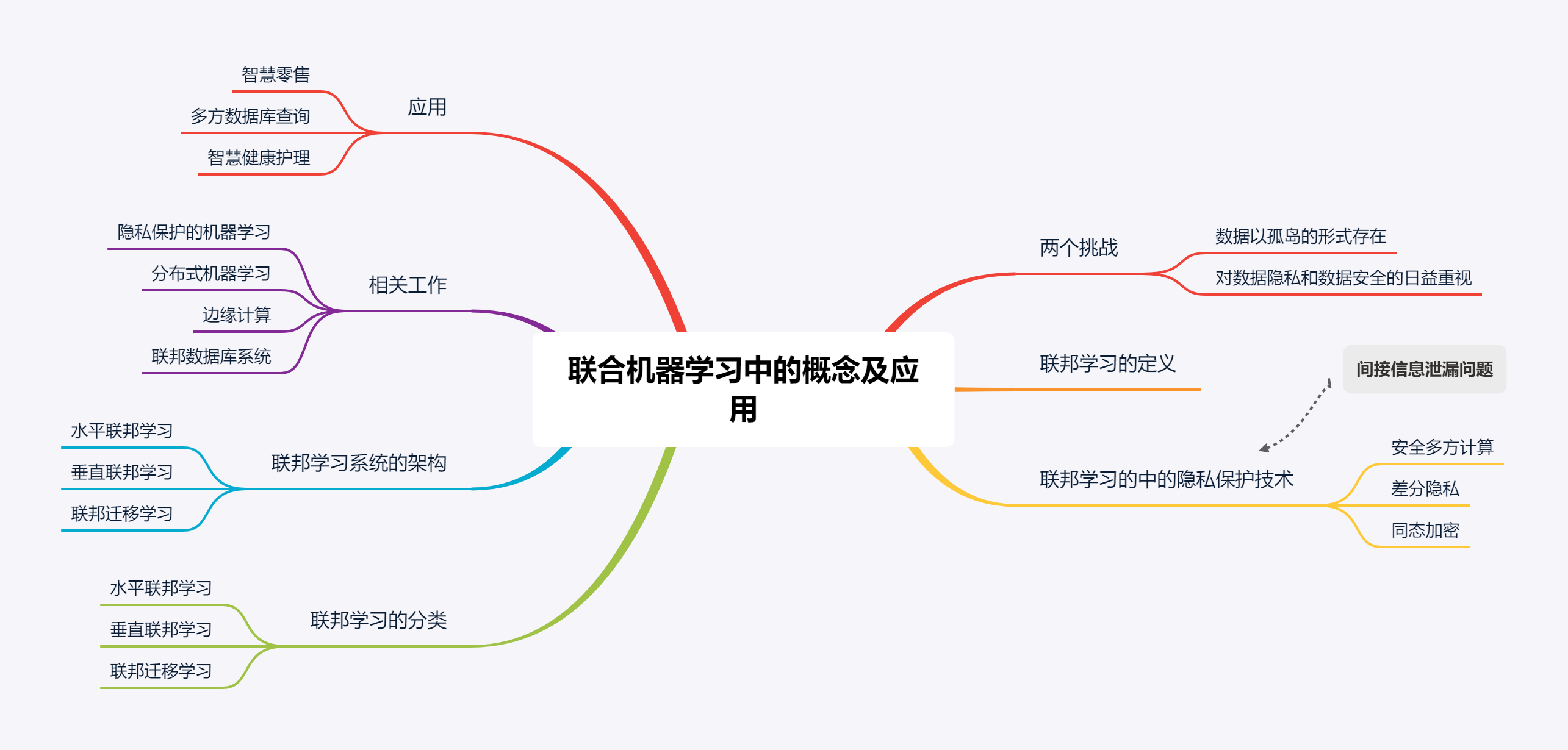 聯合機器學習中的概念及應用