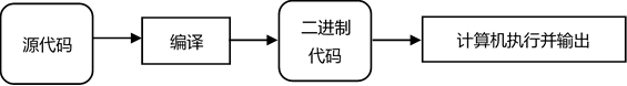 編譯型語言的執行程序