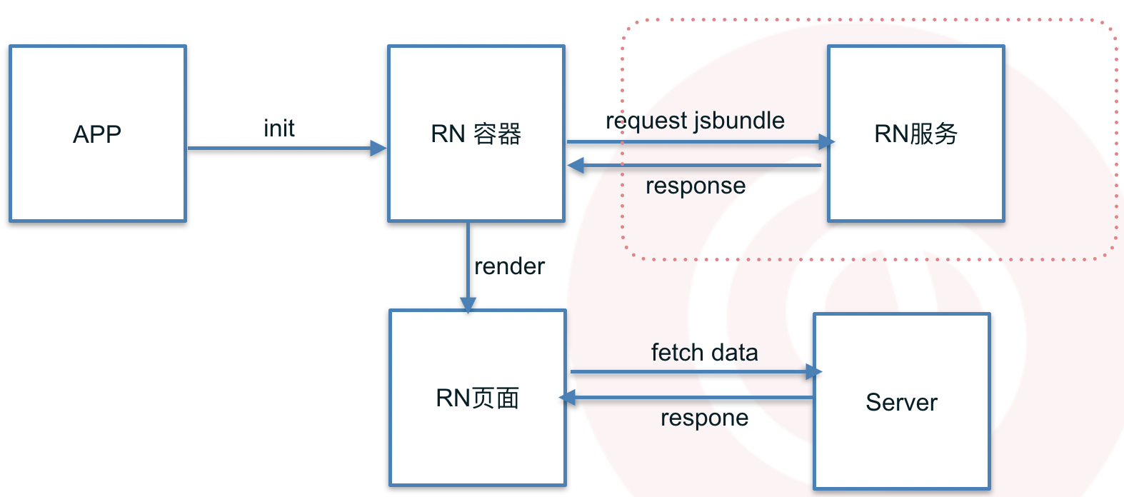 RN 應用加載流程