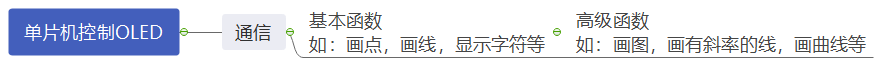 單片機控制OLED流程