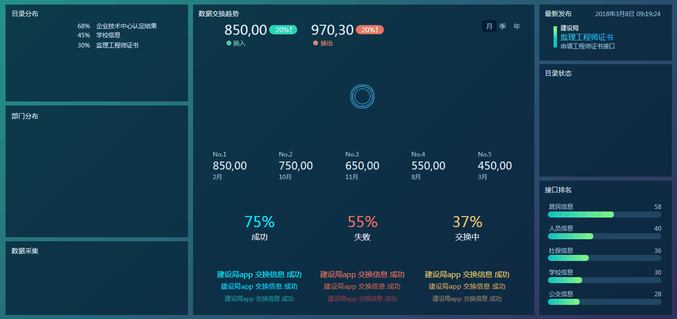 從可視化模板,到資料倉庫、數字化的資料,我整理并分享出來