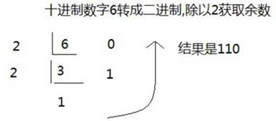 十進制資料轉成二進制資料