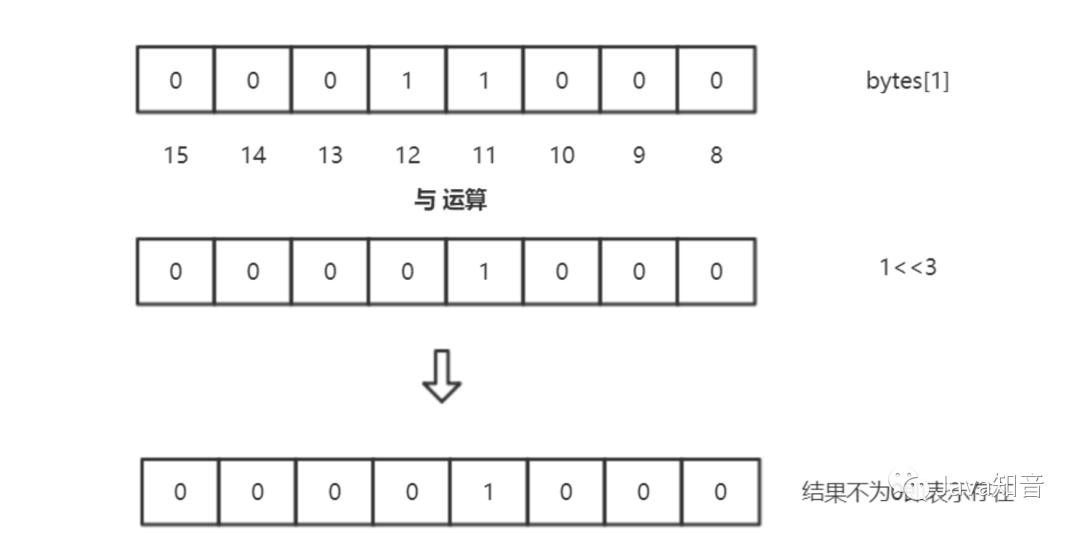 面試被問，一千萬個整數里面快速查找某個整數，你會怎么去做？