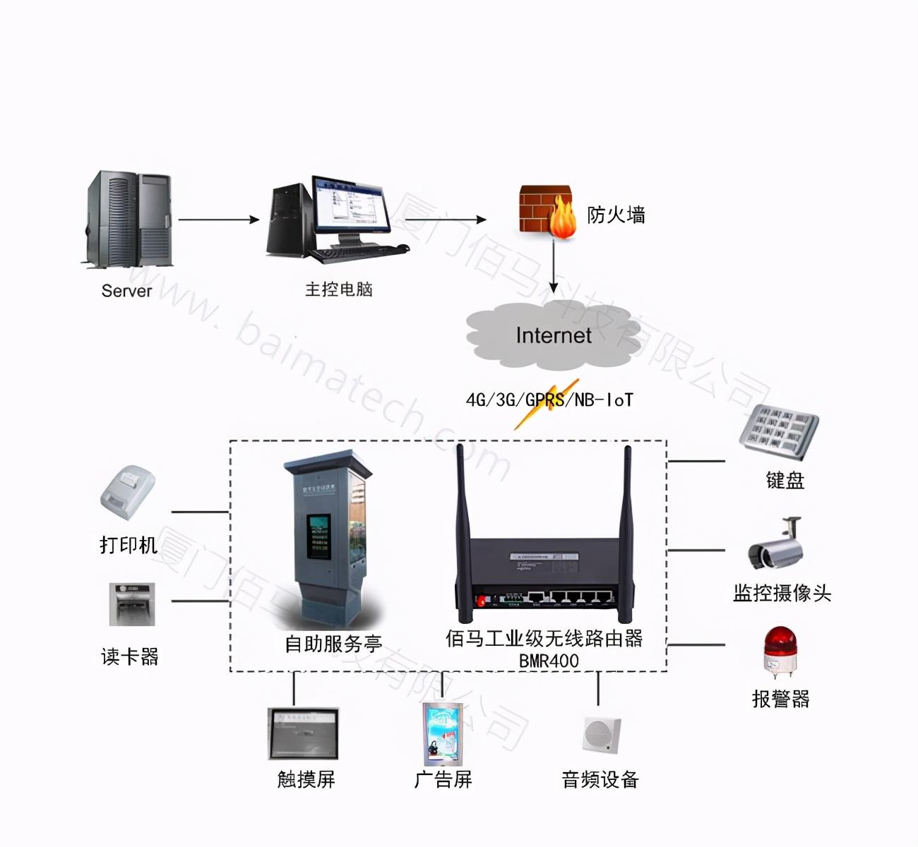 自助設備無線聯網方案