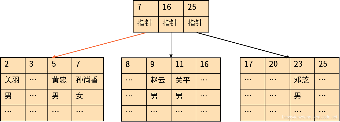 Clustered index