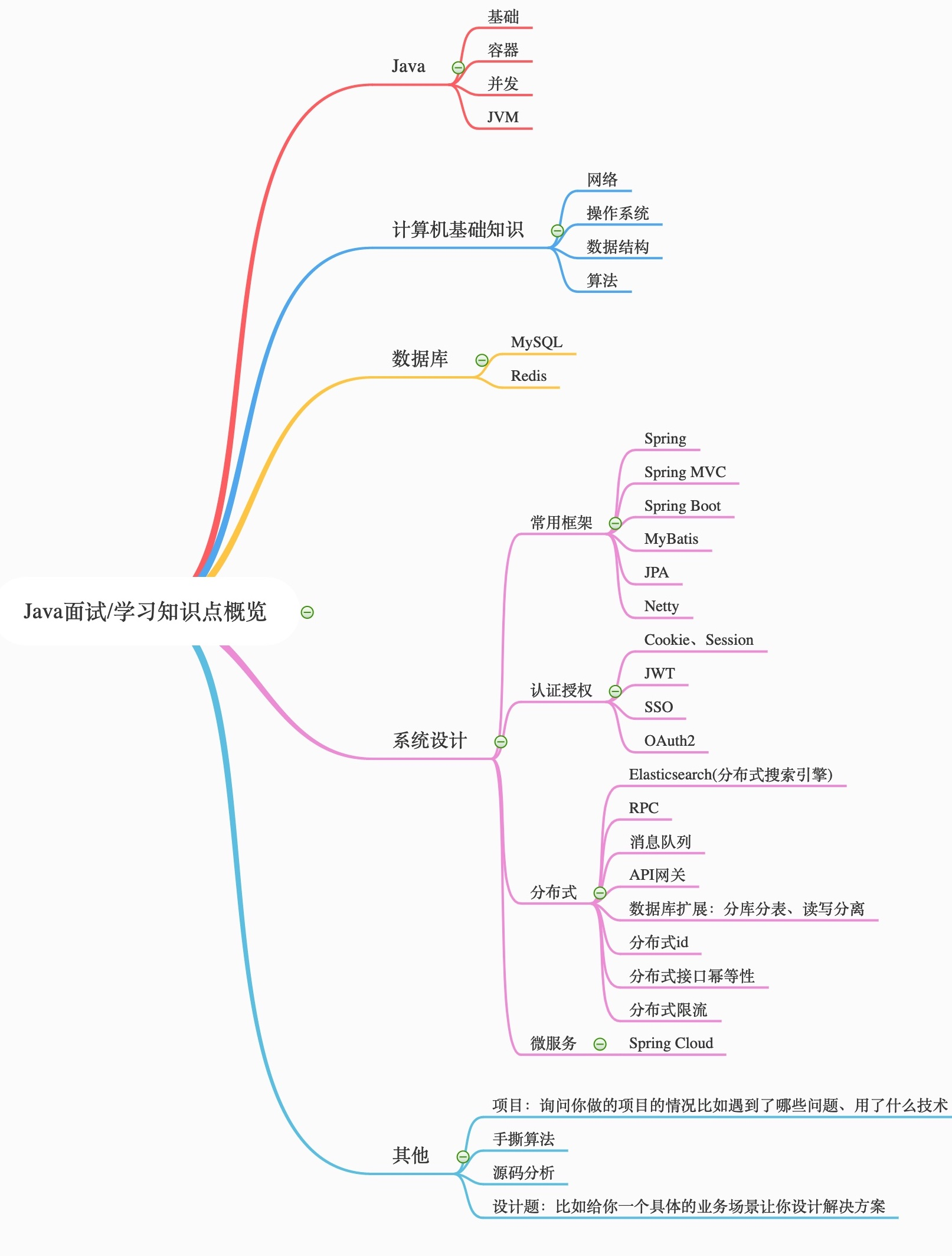 Java面試愈發艱難?github上這份面試手冊,輕松解決你95%的面試