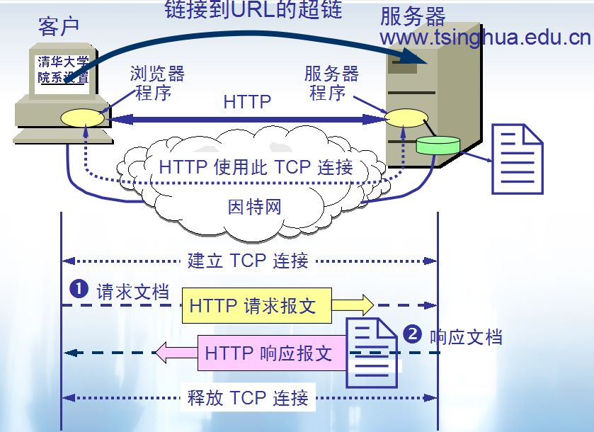 萬維網的大致作業工程