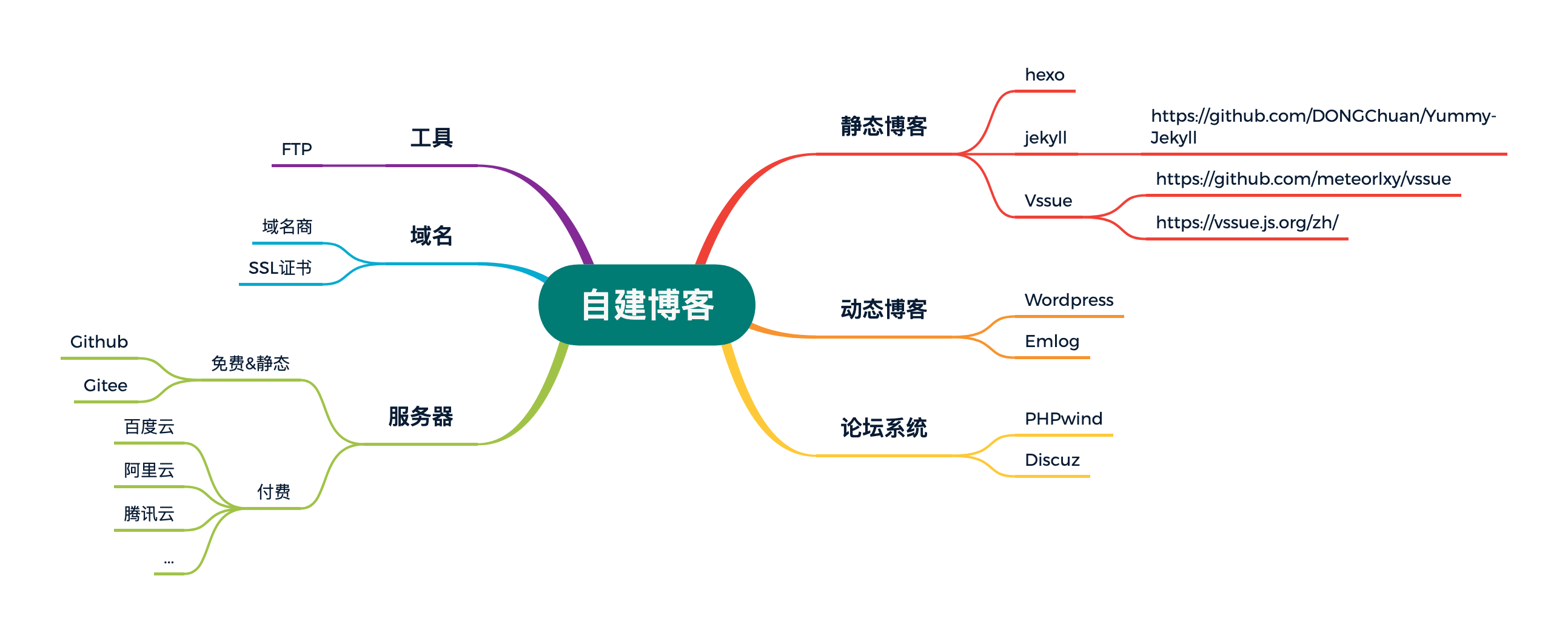 自建博客知識堆疊，博客、論壇、域名、服務器