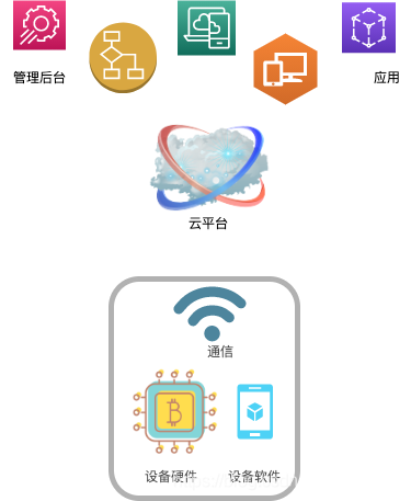 iot技術堆疊